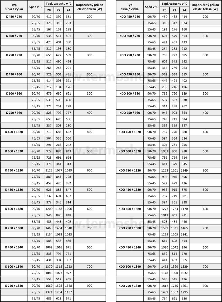 Tepelné výkony radiátorov Thermal Trend K a KDO